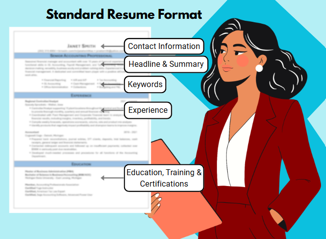 Image description
A woman stands holding a paper and looking at a simple resume in the background. The headline reads, "Standard resume format"
From top to bottom, sections of the resume are labeled:
• Name and contact information
• Headline & Summary
• Keywords
• Professional history (Experience)
• Education, Training & Certifications